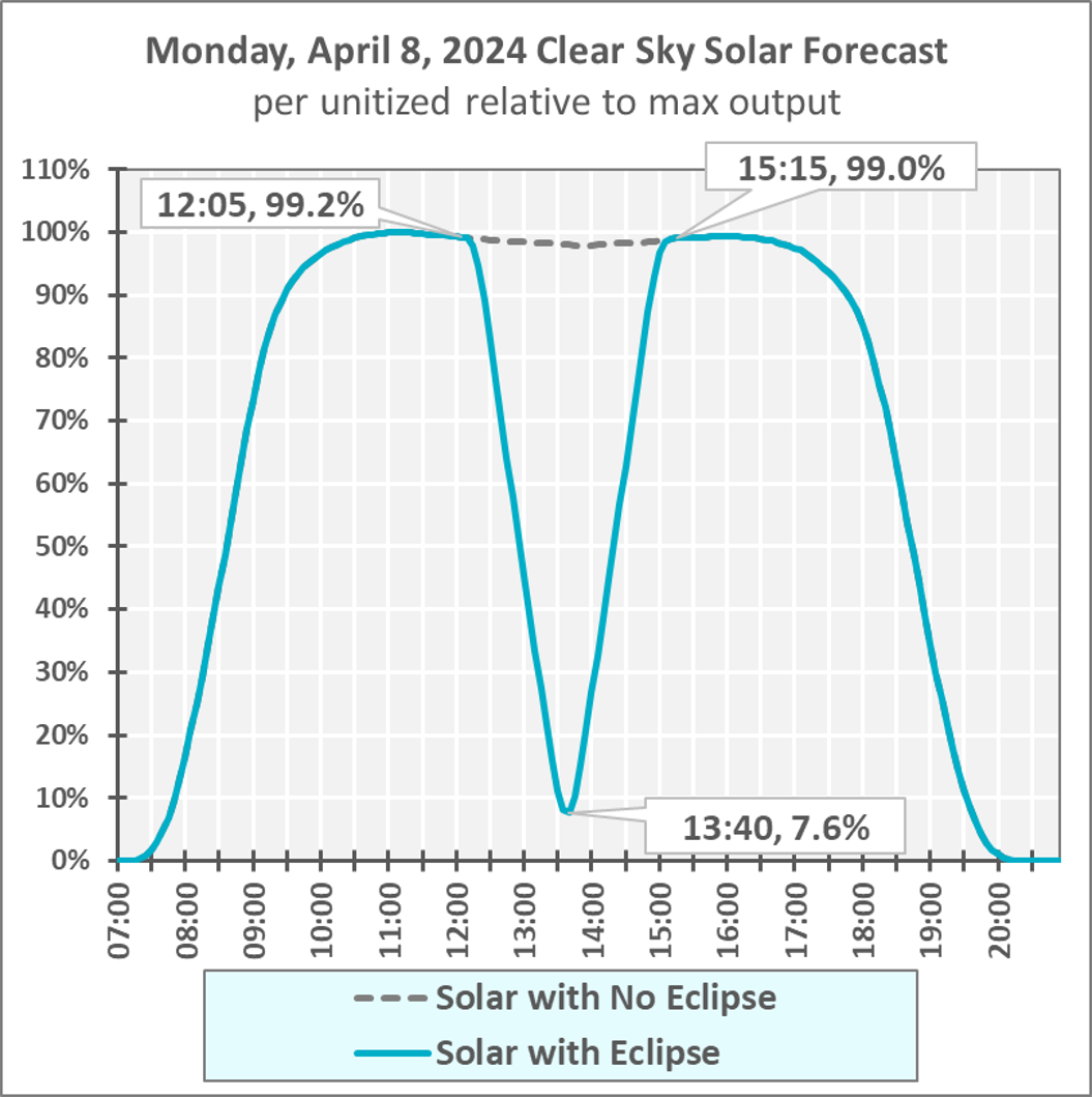 ERCOT Chart