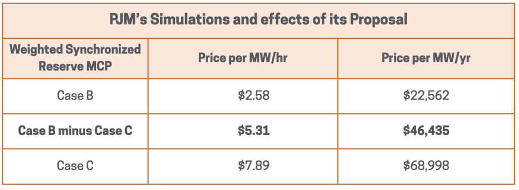PJM SR Simulations Chart